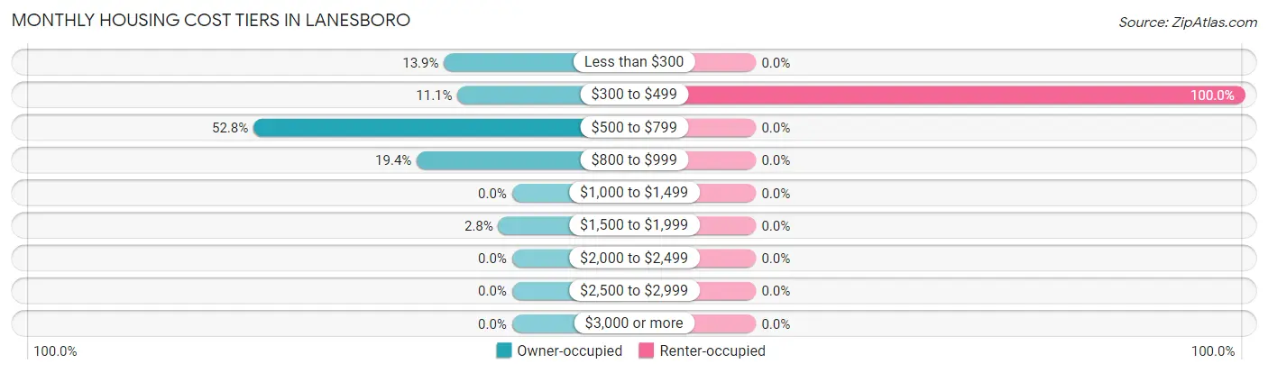 Monthly Housing Cost Tiers in Lanesboro