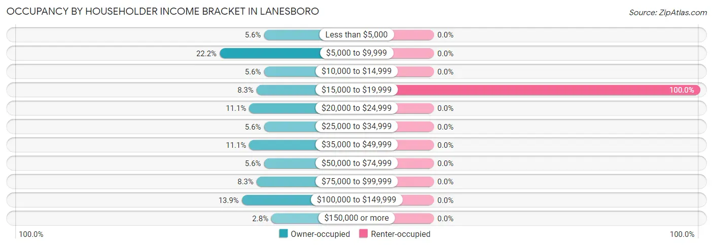 Occupancy by Householder Income Bracket in Lanesboro
