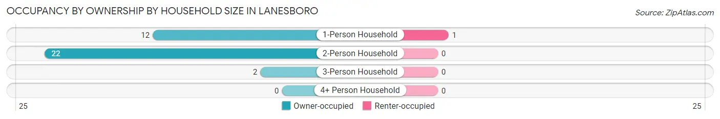 Occupancy by Ownership by Household Size in Lanesboro