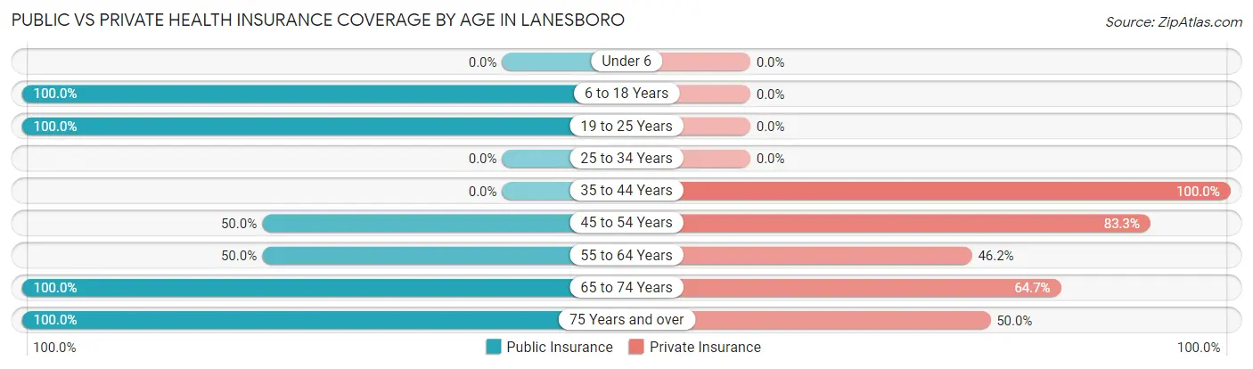 Public vs Private Health Insurance Coverage by Age in Lanesboro