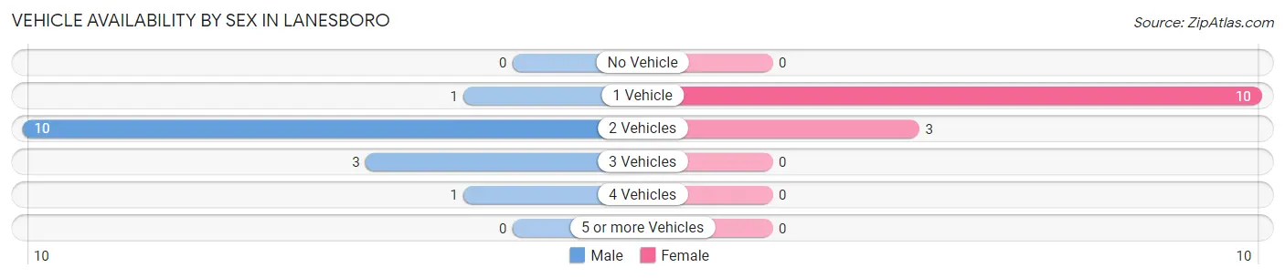Vehicle Availability by Sex in Lanesboro