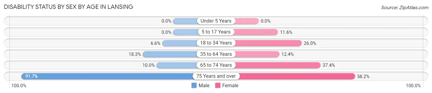 Disability Status by Sex by Age in Lansing