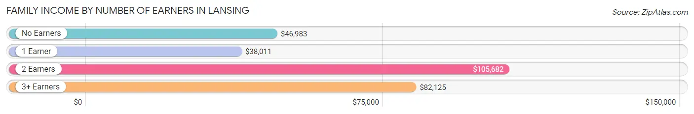 Family Income by Number of Earners in Lansing