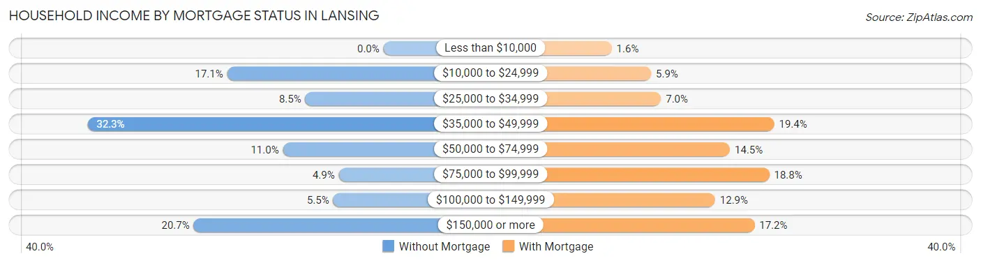Household Income by Mortgage Status in Lansing