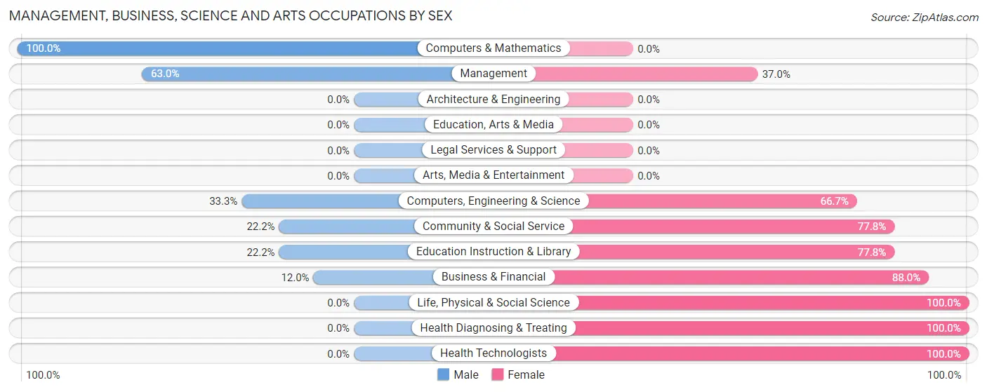 Management, Business, Science and Arts Occupations by Sex in Lansing