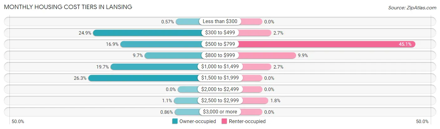 Monthly Housing Cost Tiers in Lansing