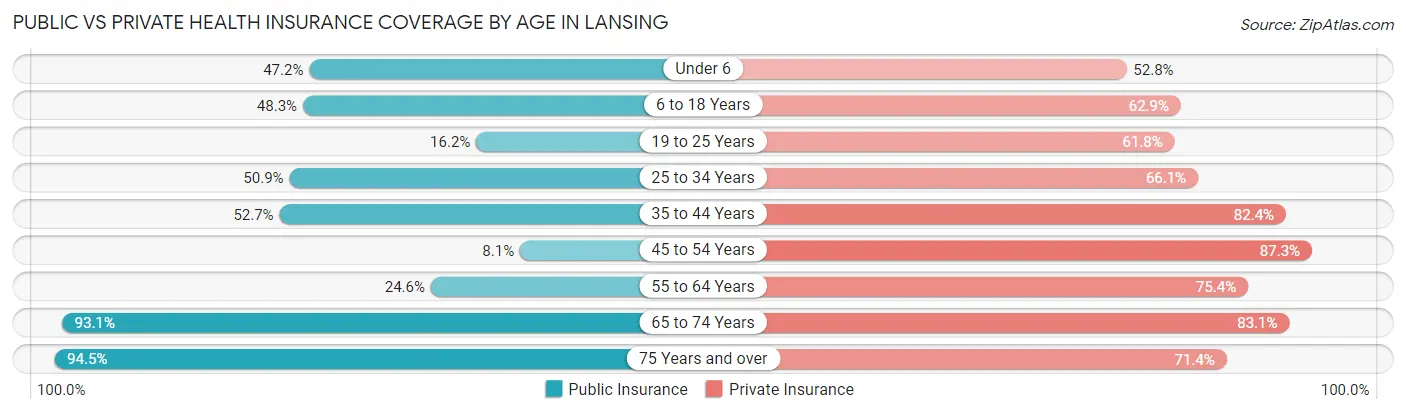 Public vs Private Health Insurance Coverage by Age in Lansing