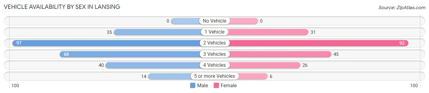 Vehicle Availability by Sex in Lansing