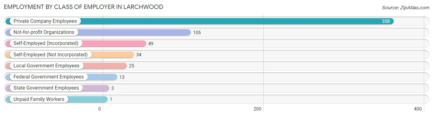 Employment by Class of Employer in Larchwood