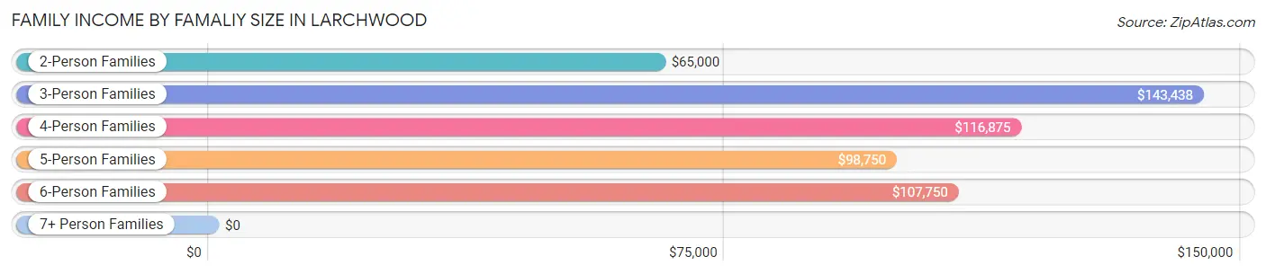 Family Income by Famaliy Size in Larchwood