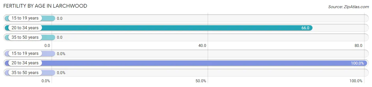 Female Fertility by Age in Larchwood