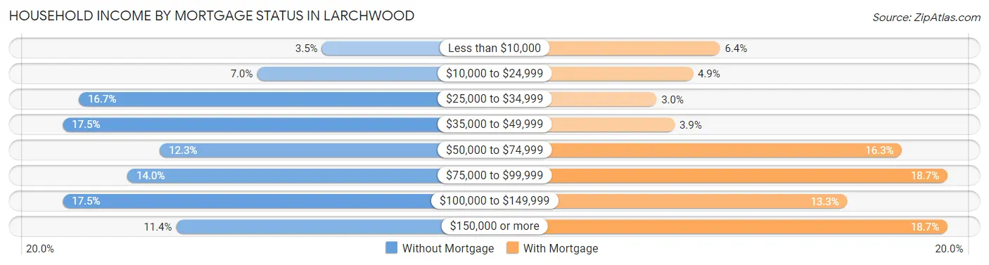 Household Income by Mortgage Status in Larchwood