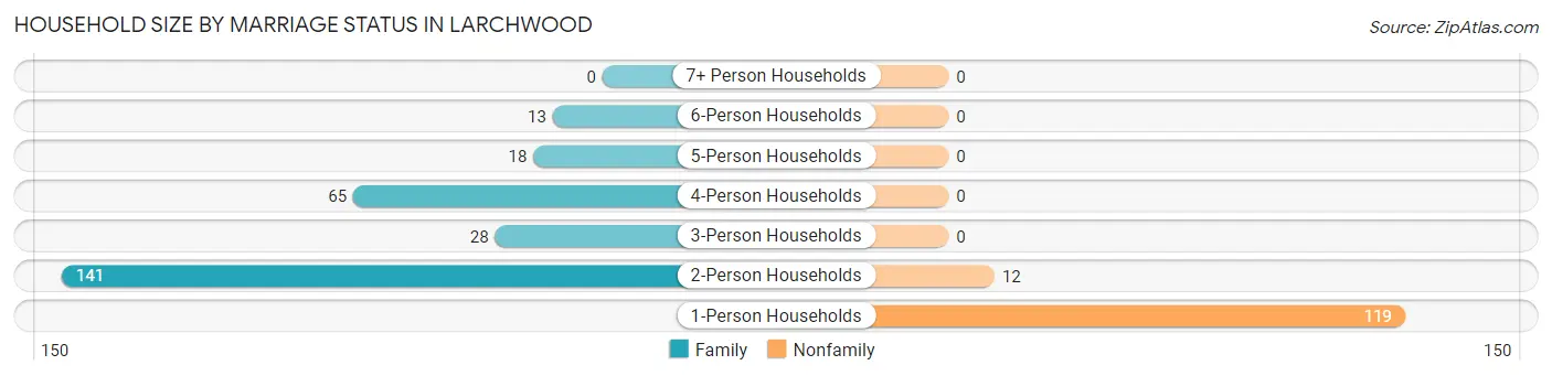 Household Size by Marriage Status in Larchwood