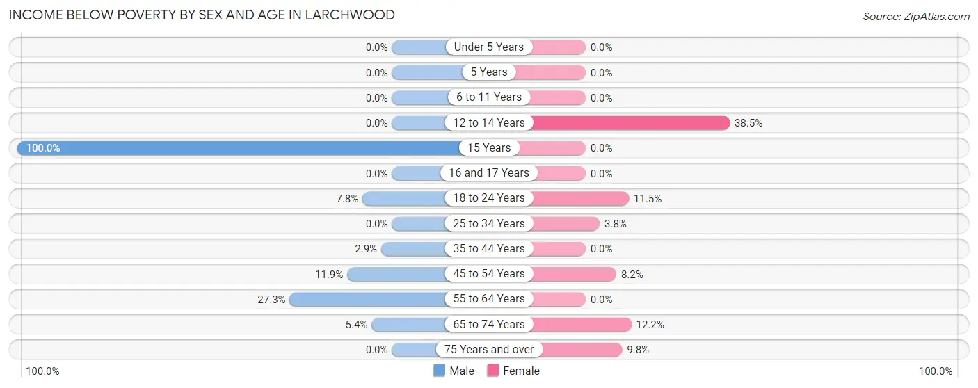 Income Below Poverty by Sex and Age in Larchwood
