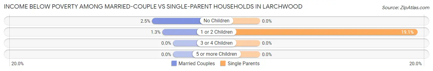 Income Below Poverty Among Married-Couple vs Single-Parent Households in Larchwood