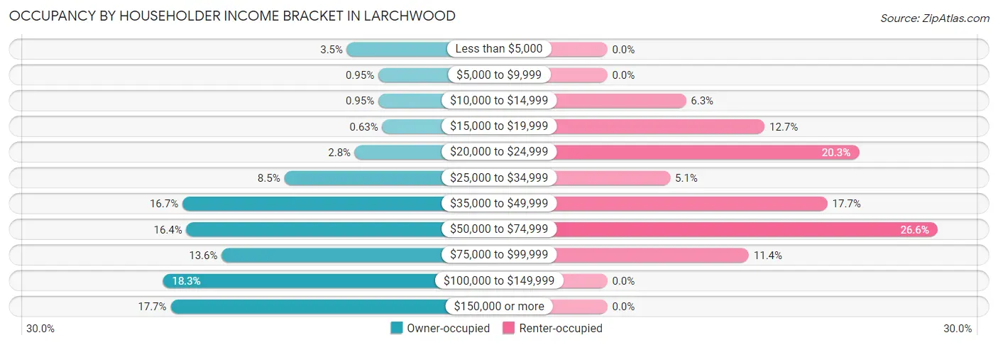 Occupancy by Householder Income Bracket in Larchwood