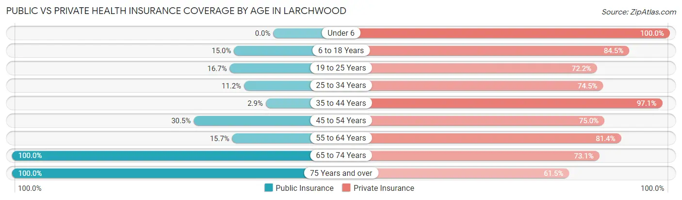Public vs Private Health Insurance Coverage by Age in Larchwood