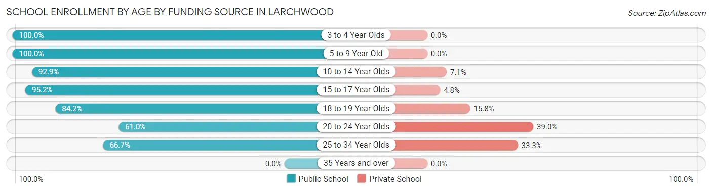 School Enrollment by Age by Funding Source in Larchwood