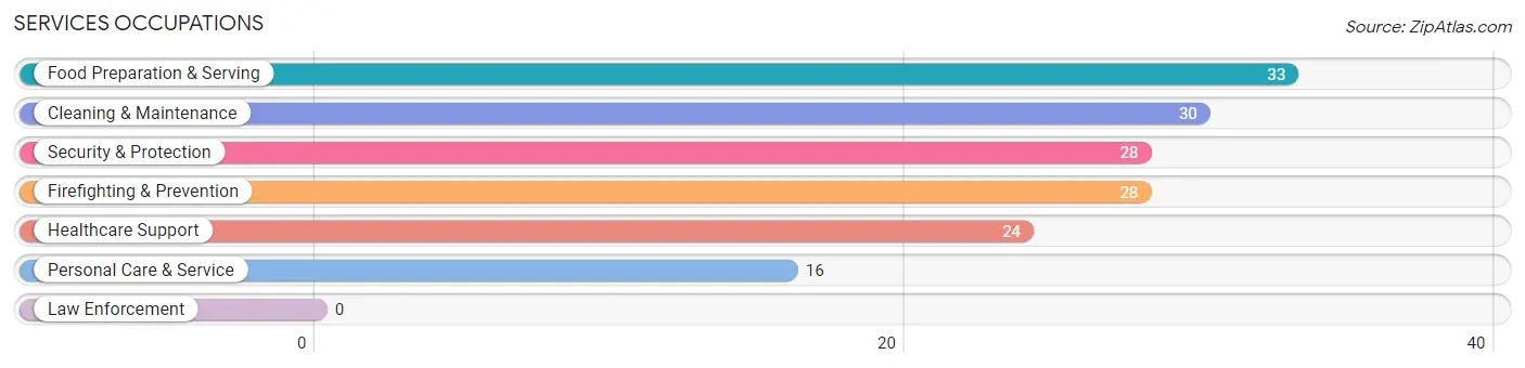 Services Occupations in Larchwood