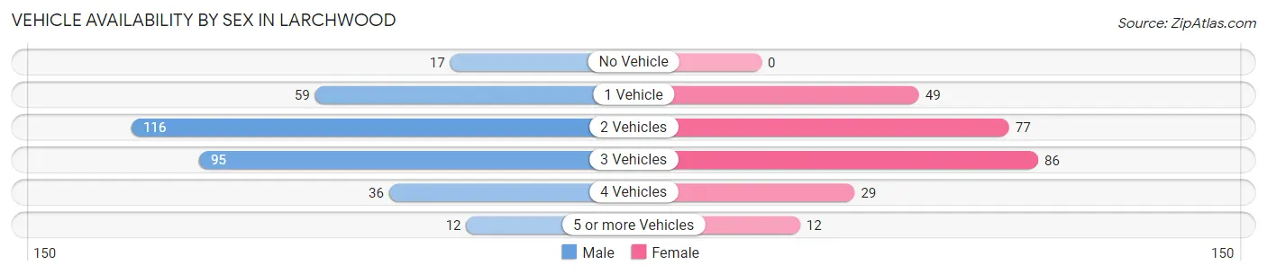 Vehicle Availability by Sex in Larchwood
