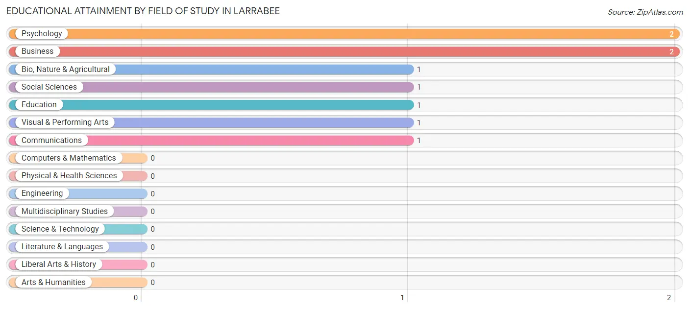 Educational Attainment by Field of Study in Larrabee