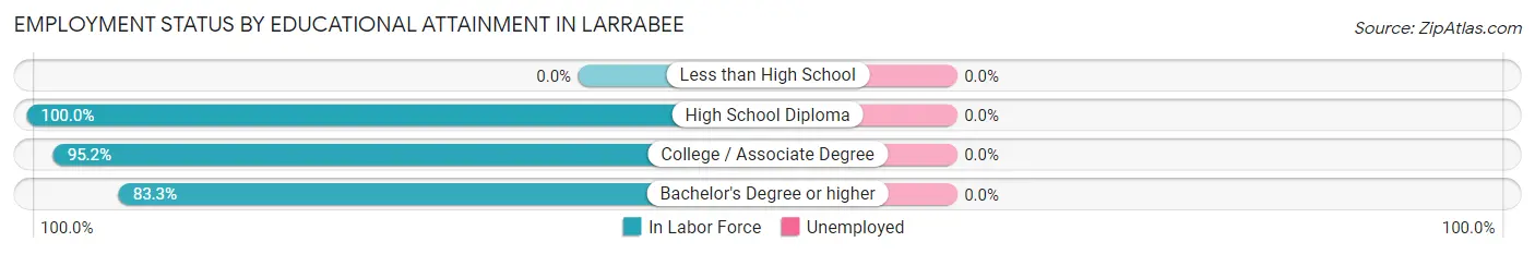 Employment Status by Educational Attainment in Larrabee