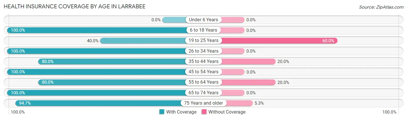 Health Insurance Coverage by Age in Larrabee