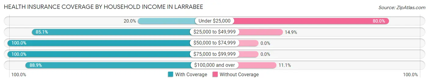 Health Insurance Coverage by Household Income in Larrabee