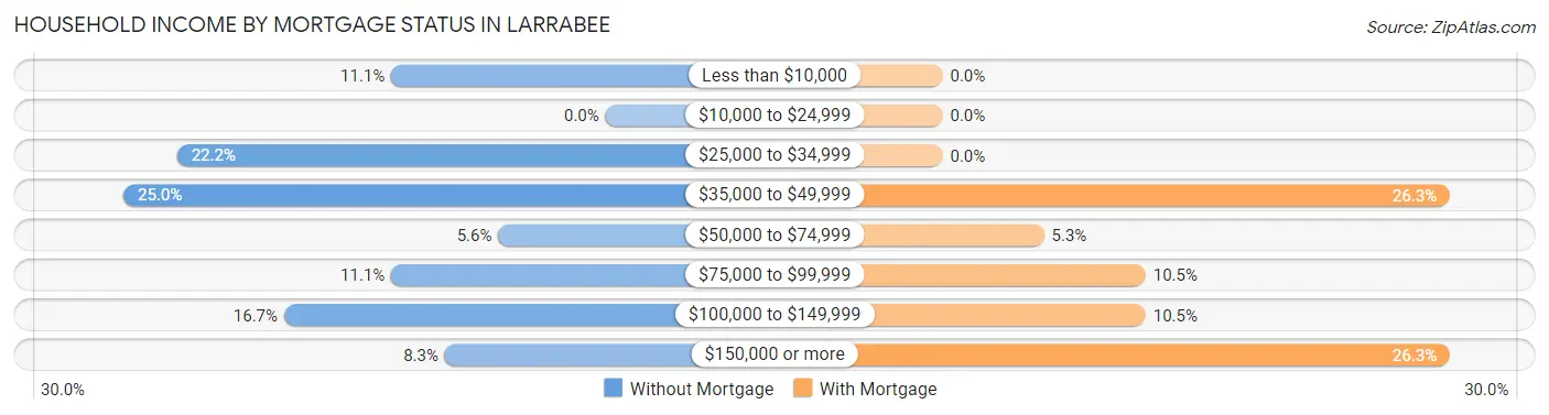 Household Income by Mortgage Status in Larrabee