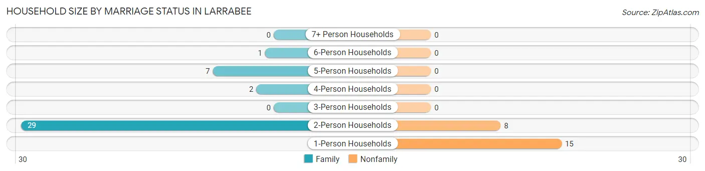 Household Size by Marriage Status in Larrabee