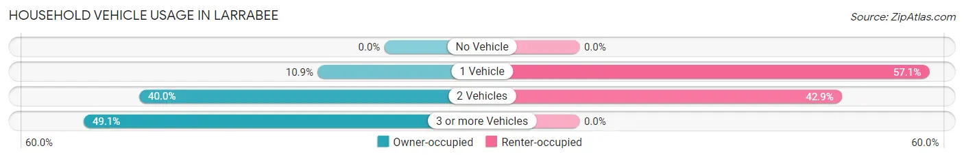Household Vehicle Usage in Larrabee