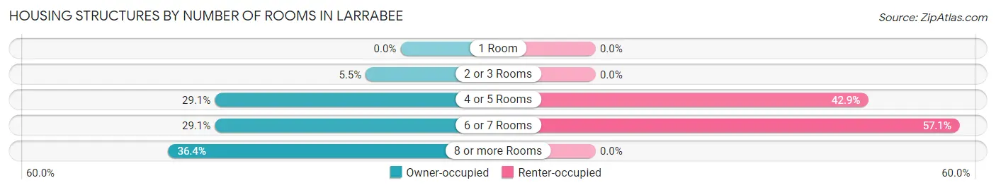 Housing Structures by Number of Rooms in Larrabee