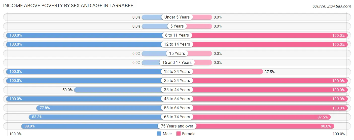 Income Above Poverty by Sex and Age in Larrabee