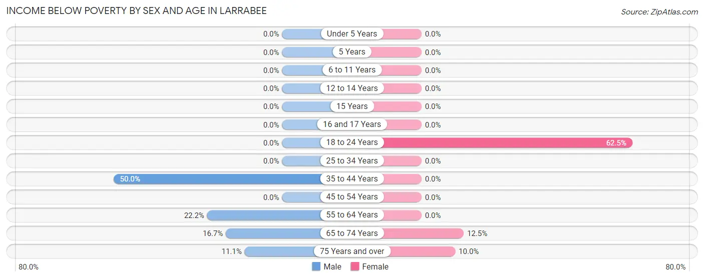 Income Below Poverty by Sex and Age in Larrabee