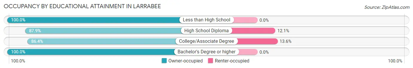Occupancy by Educational Attainment in Larrabee