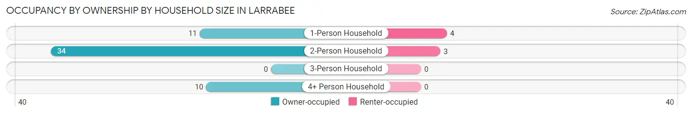 Occupancy by Ownership by Household Size in Larrabee