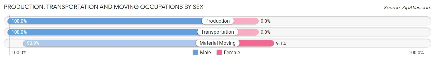 Production, Transportation and Moving Occupations by Sex in Larrabee