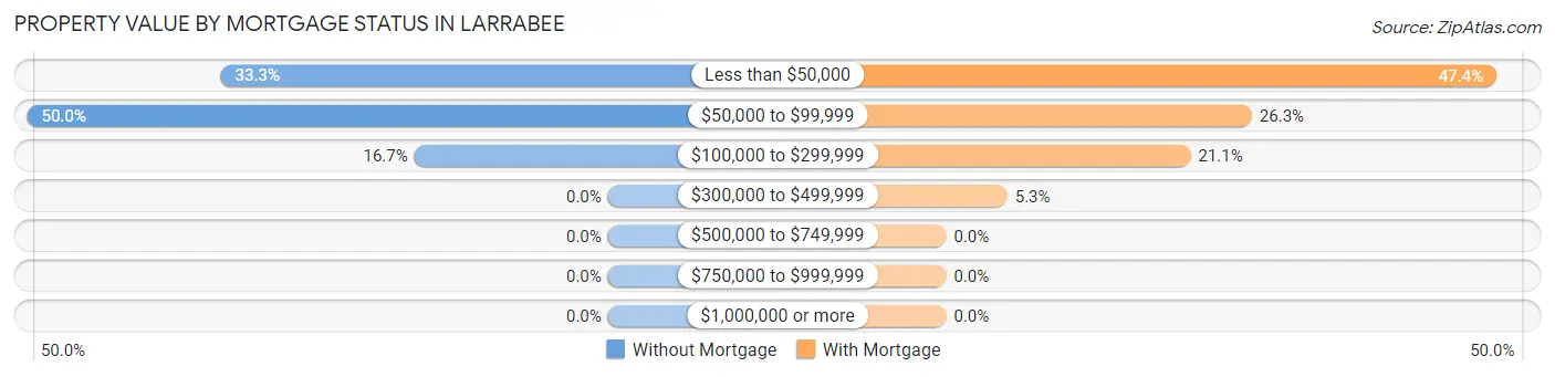 Property Value by Mortgage Status in Larrabee