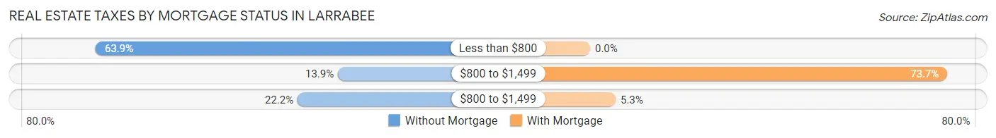 Real Estate Taxes by Mortgage Status in Larrabee