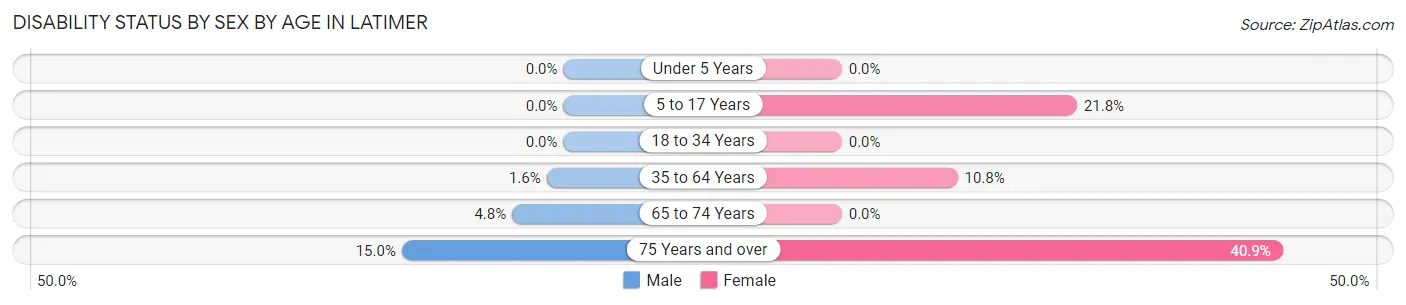 Disability Status by Sex by Age in Latimer