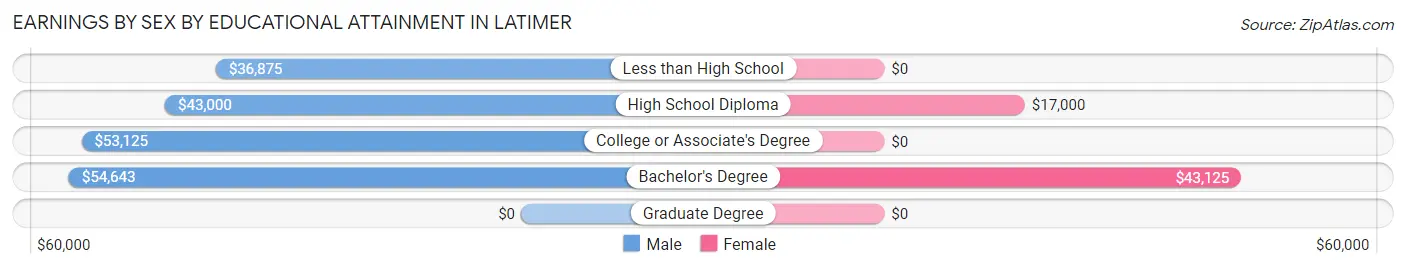 Earnings by Sex by Educational Attainment in Latimer