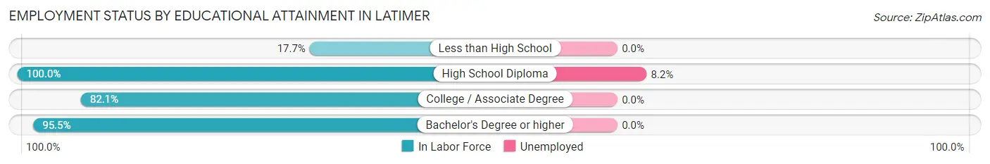 Employment Status by Educational Attainment in Latimer