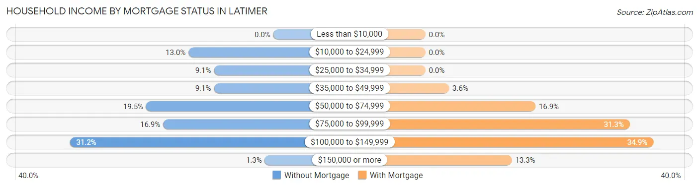Household Income by Mortgage Status in Latimer