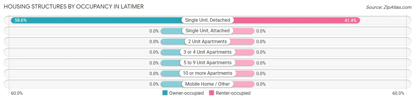 Housing Structures by Occupancy in Latimer