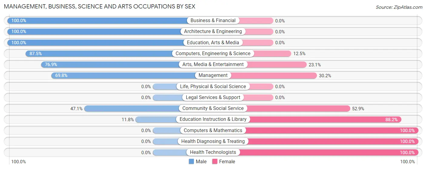 Management, Business, Science and Arts Occupations by Sex in Latimer