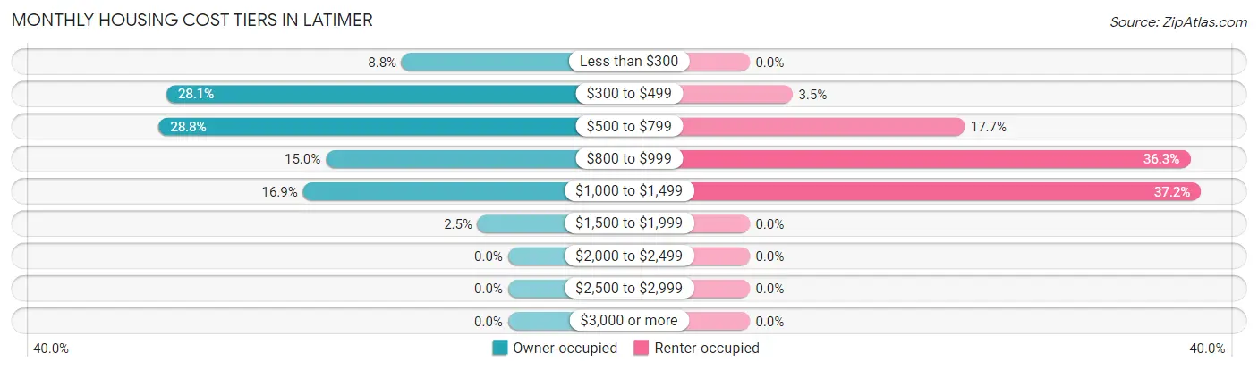 Monthly Housing Cost Tiers in Latimer