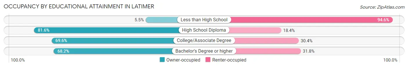 Occupancy by Educational Attainment in Latimer