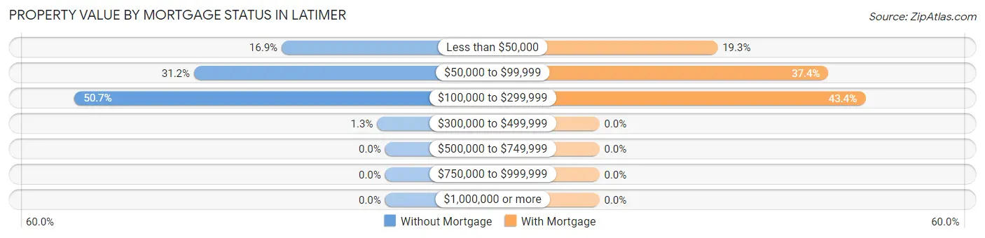 Property Value by Mortgage Status in Latimer