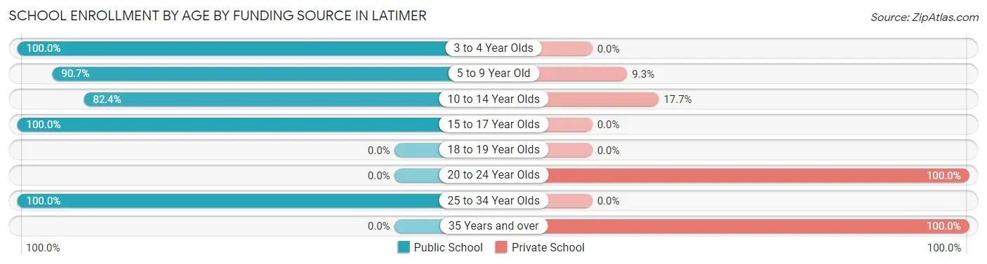 School Enrollment by Age by Funding Source in Latimer