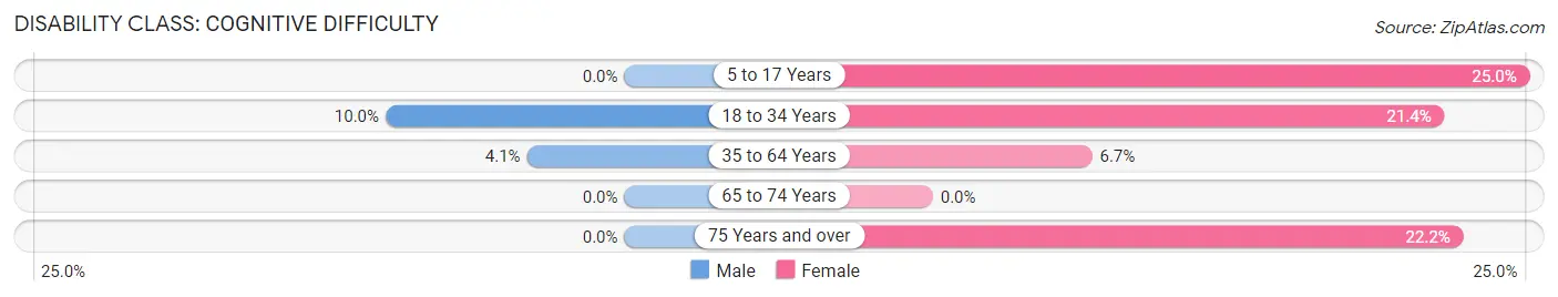 Disability in Laurel: <span>Cognitive Difficulty</span>